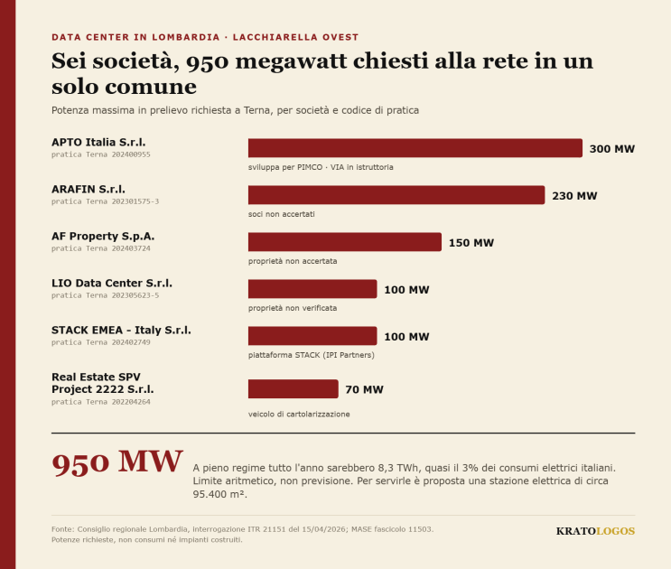 Data center in Lombardia, le sei richieste a Terna a Lacchiarella con numero di pratica